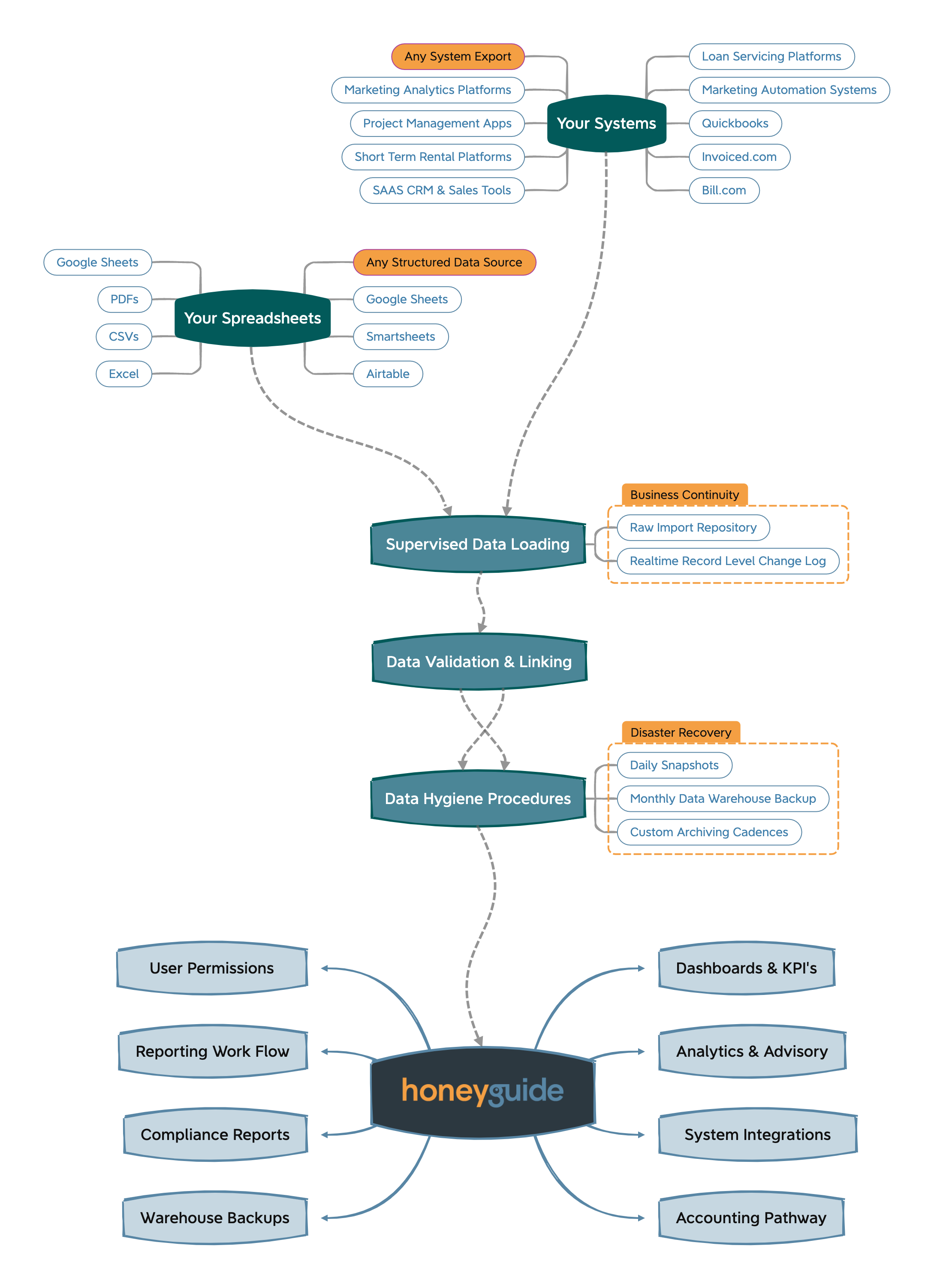 Honeyguide Platform Architecture Diagram